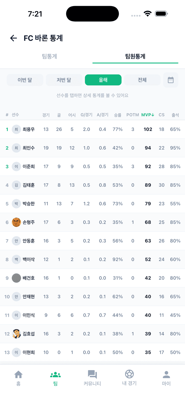 팀원 통계